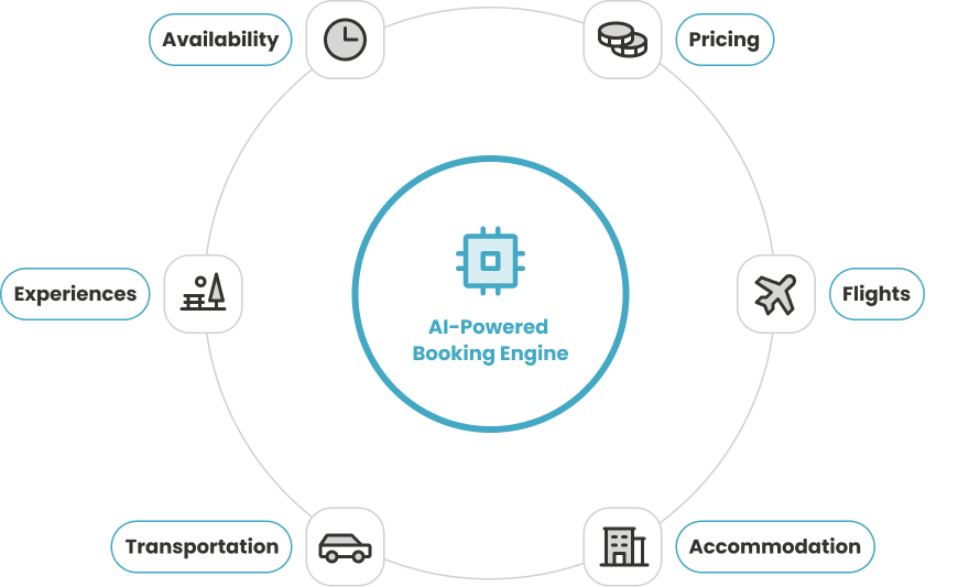 Unified Booking Layer